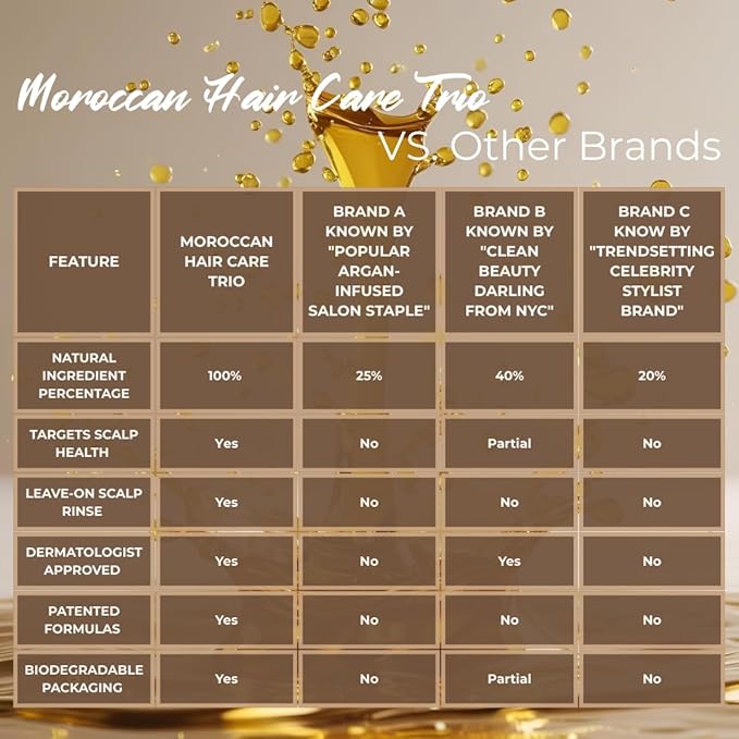 Moroccan Oil Hair Care Trio – Premium 3-Step Argan Oil Hair Treatment Kit for Scalp & Follicle Health – Herbal Shampoo, Leave-In Rinse & 30+ Botanicals – Sulfate-Free, Dermatologist Approved