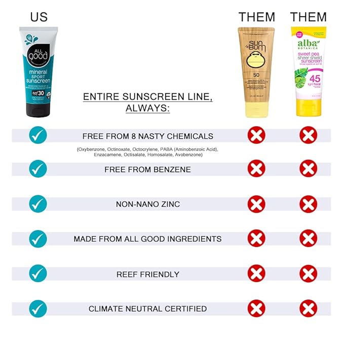 All Good Sunscreen - Sport Mineral Sunscreen Lotion, Reef Friendly, SPF 30+ for Face & Body, Water & Sweat Resistant, 2-pack (3 oz)