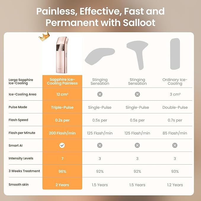 IPL Laser Hair Removal for Women and Men, 25J Triple-Pulse Permanent Hair Removal Device for Ingrown & Coarse Hair, 37°F Painless Sapphire Ice Cooling Hair Removal for Legs, Facial, Armpits, Bikini