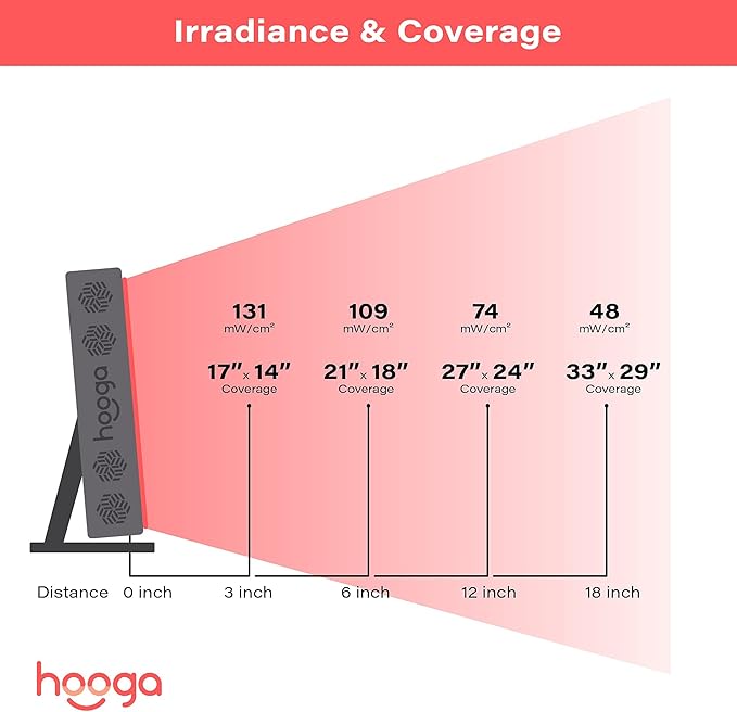 Hooga Red Light Therapy Panel for Face and Body, Red & Near Infrared LED Light with Timer and Stand, 60 High-Efficiency Low-Level LEDs (<5 mW), Flicker-Free Wellness and Recovery Device – PRO300