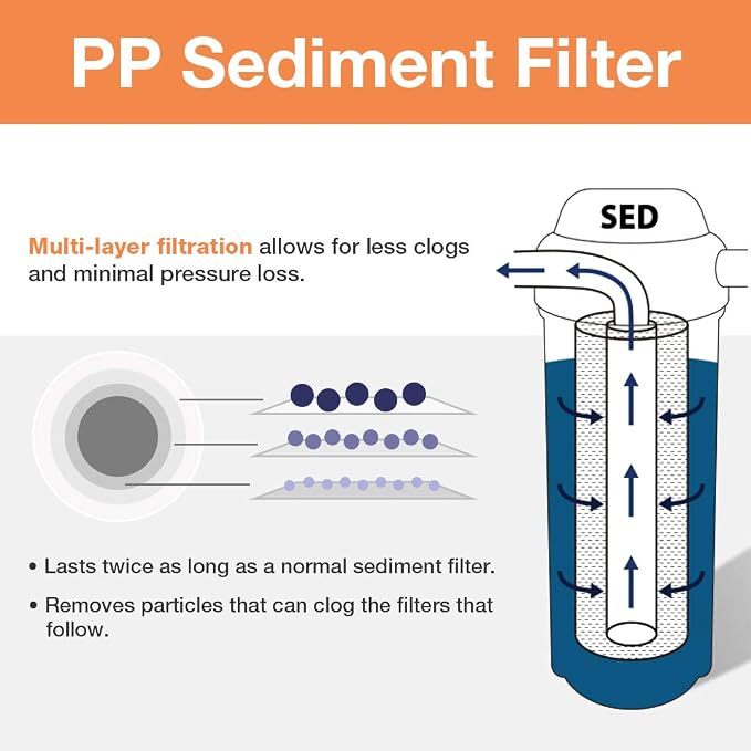 iSpring F6WGB32B 4.5” x 20” 3-Stage Whole House Water Filter Replacement Pack - Image 3