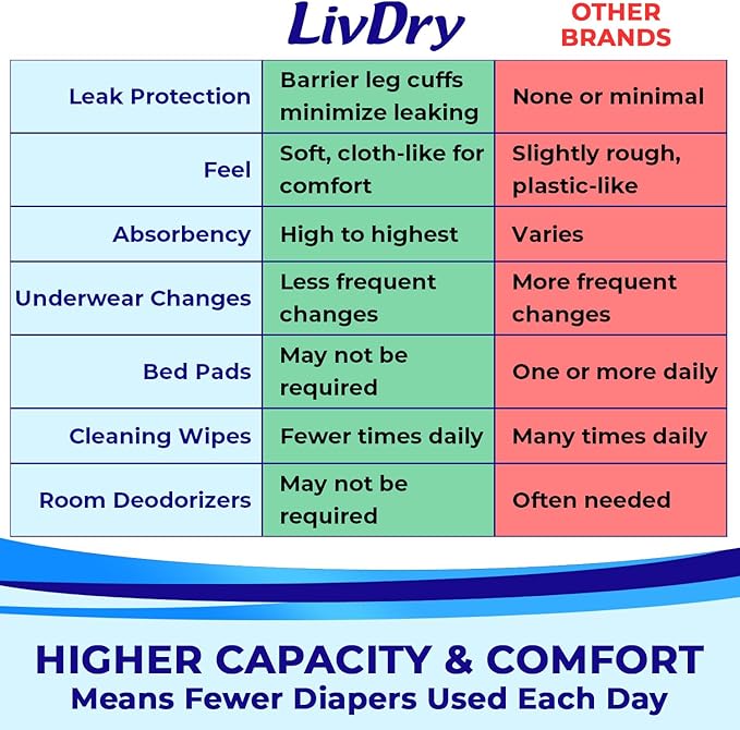 LivDry XL Overnight Adult Diapers for Women and Men, Incontinence Underwear, X-Large, 12-Pack