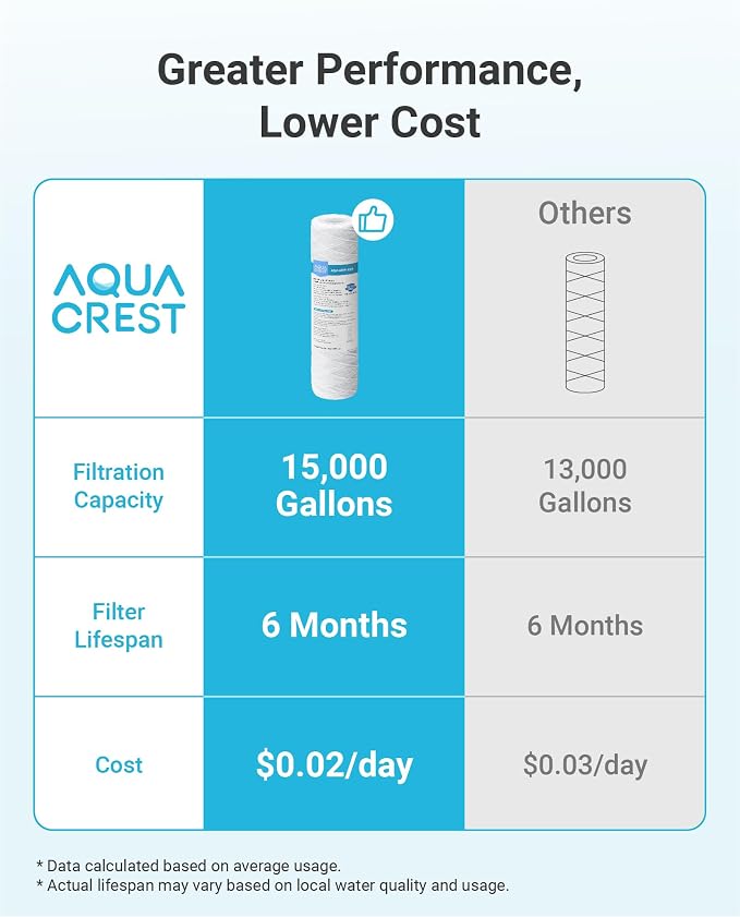 AQUA CREST 5 Micron 10"x2.5" String Wound Sediment Water Filter Cartridge - Image 5