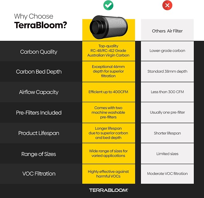 TerraBloom 6" Air Filter 16" Long, 46mm Thick Carbon Bed, Airflow up to 400 - Image 4