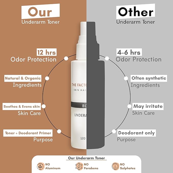 Underarm Toner, Natural Deodorant Primer, 12-Hour Odor Control, Skin Evening & Soothing Formula, Bacteria Fighting