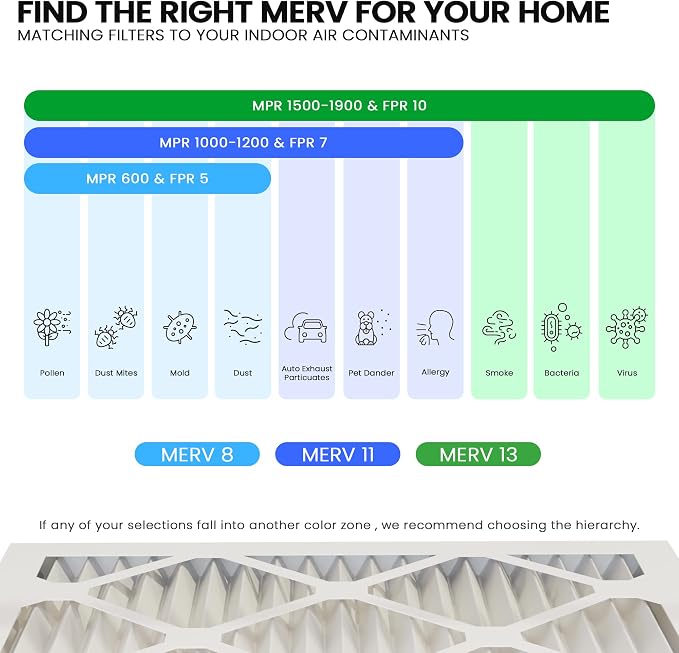 Maycold MERV 13 20x25x1 Air Filter, High-Efficiency Pleated AC & Furnace Filters - Image 5
