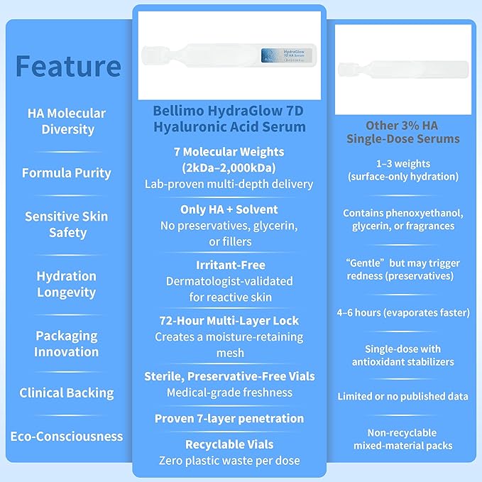 Ultra Hydrating Serum, 7D Deep Dive 3% Hyaluronic Acid Serum with 72-Hour Multi-Layer Lock and Recyclable Vials, Only HA + Solvent, Suitable for All Skin Types, 1.2ml x 30