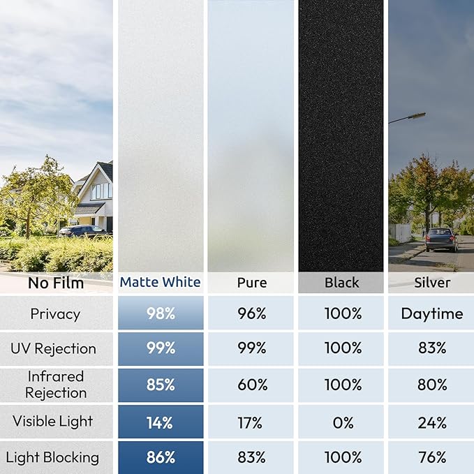 rabbitgoo Window Privacy Film, Non-Adhesive Frosted Glass Window Film for Bathroom, Static Cling Heat Blocking Stickers for Home Indoor Opaque Frosting Coverings House Tint, Matte White 11.8"x 78.7"
