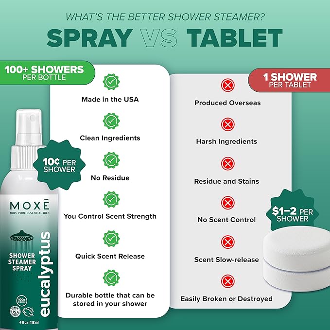 MOXE Eucalyptus Oil Shower Mist, Spa Steam Spray, Certified Natural 100% Essential Oils, Made in USA, Aromatherapy, Sinus Congestion Relief, Tension Relief (8oz)